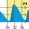 Omakstalia Point tide chart for Saturday, June 24, 2023