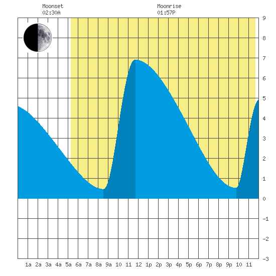 Omakstalia Point tide chart for Sunday, June 25, 2023