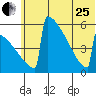 Omakstalia Point tide chart for Sunday, June 25, 2023