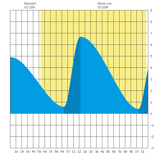 Omakstalia Point tide chart for Monday, June 26, 2023
