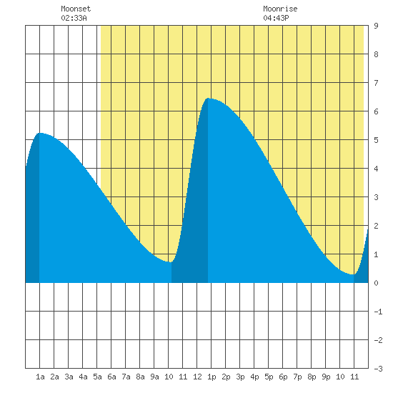 Omakstalia Point tide chart for Tuesday, June 27, 2023