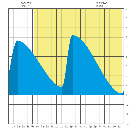 Omakstalia Point tide chart for Wednesday, June 28, 2023