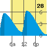 Omakstalia Point tide chart for Wednesday, June 28, 2023