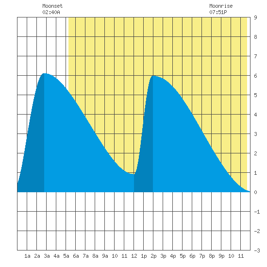 Omakstalia Point tide chart for Thursday, June 29, 2023