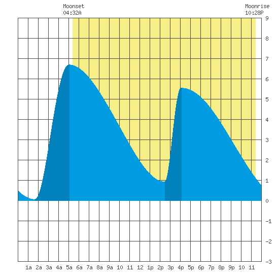 Omakstalia Point tide chart for Friday, June 2, 2023