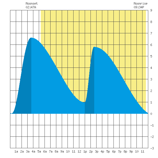 Omakstalia Point tide chart for Friday, June 30, 2023