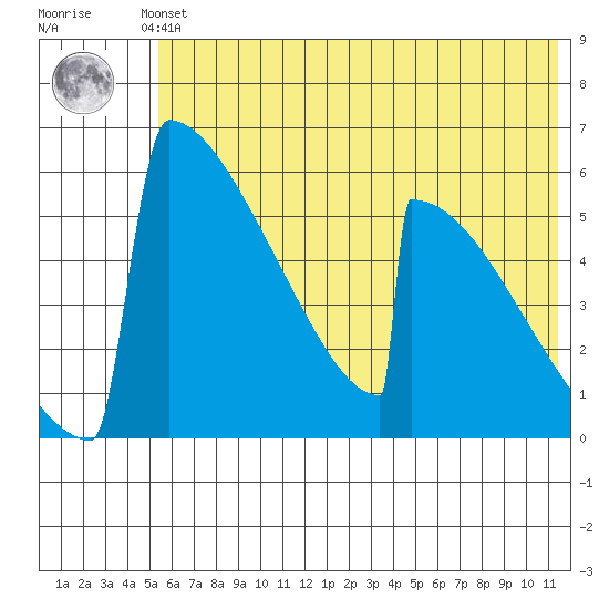 Omakstalia Point tide chart for Saturday, June 3, 2023