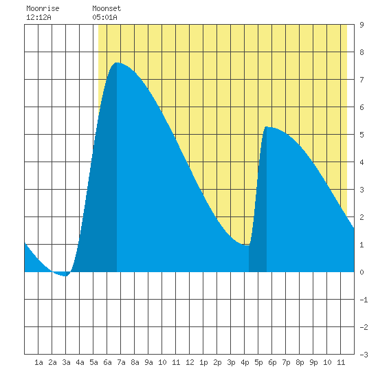 Omakstalia Point tide chart for Sunday, June 4, 2023