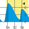 Omakstalia Point tide chart for Sunday, June 4, 2023