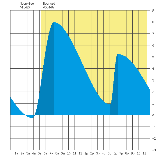 Omakstalia Point tide chart for Monday, June 5, 2023