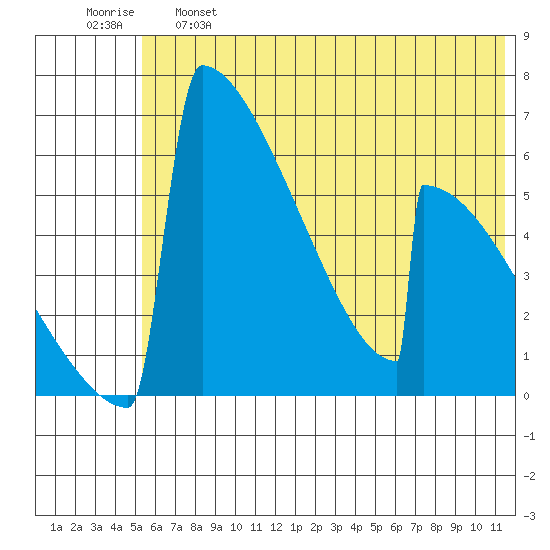 Omakstalia Point tide chart for Tuesday, June 6, 2023