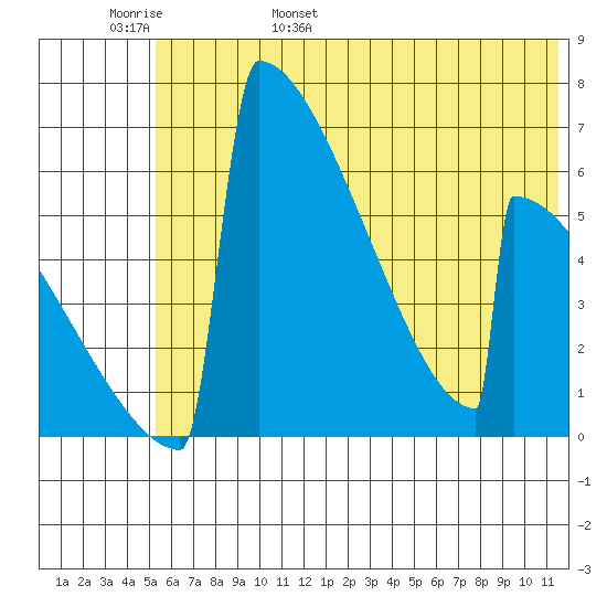 Omakstalia Point tide chart for Thursday, June 8, 2023