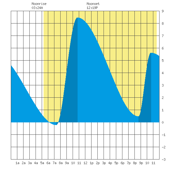 Omakstalia Point tide chart for Friday, June 9, 2023