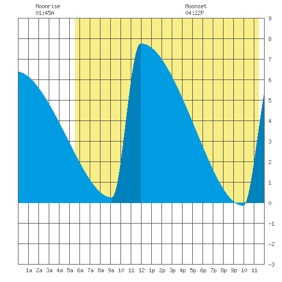 Omakstalia Point tide chart for Monday, July 10, 2023