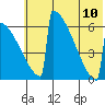 Omakstalia Point tide chart for Monday, July 10, 2023