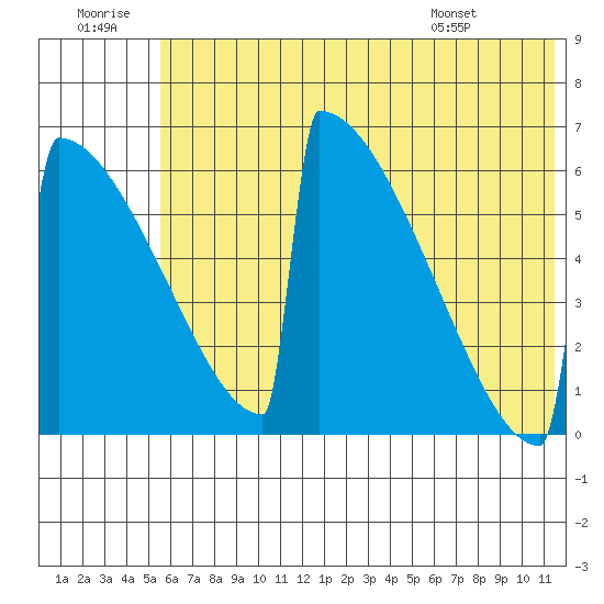 Omakstalia Point tide chart for Tuesday, July 11, 2023