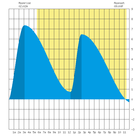 Omakstalia Point tide chart for Thursday, July 13, 2023