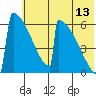 Omakstalia Point tide chart for Thursday, July 13, 2023