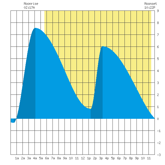 Omakstalia Point tide chart for Friday, July 14, 2023