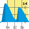 Omakstalia Point tide chart for Friday, July 14, 2023