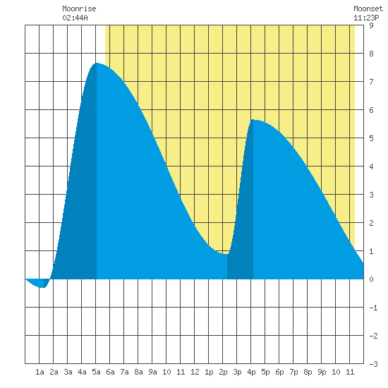 Omakstalia Point tide chart for Saturday, July 15, 2023