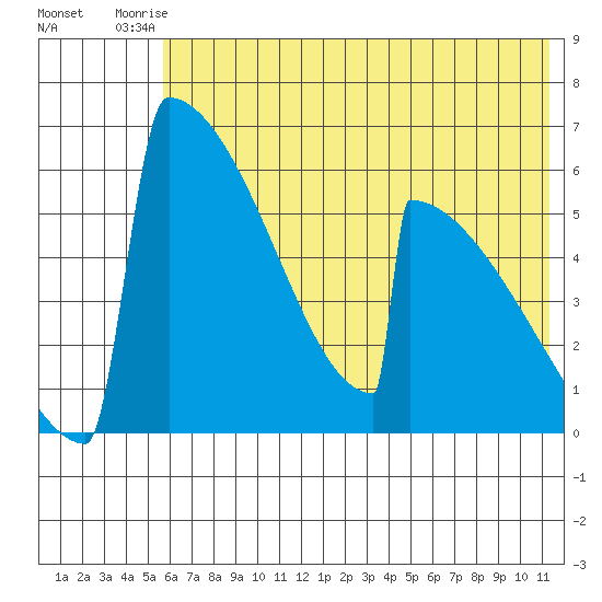 Omakstalia Point tide chart for Sunday, July 16, 2023