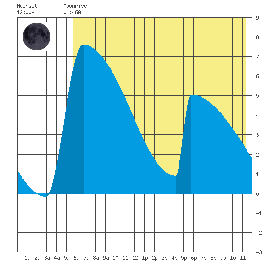 Omakstalia Point tide chart for Monday, July 17, 2023
