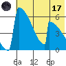 Omakstalia Point tide chart for Monday, July 17, 2023