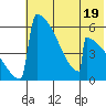 Omakstalia Point tide chart for Wednesday, July 19, 2023