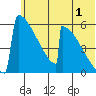 Omakstalia Point tide chart for Saturday, July 1, 2023