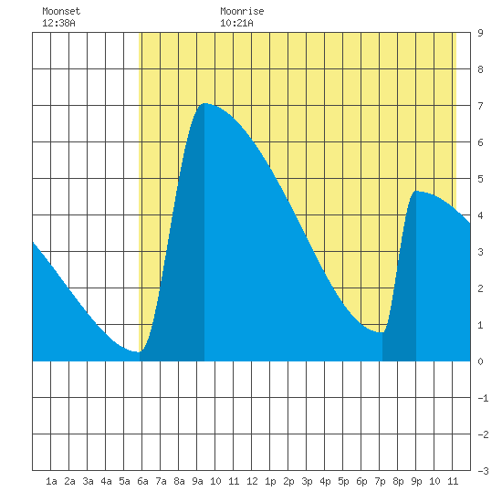 Omakstalia Point tide chart for Friday, July 21, 2023