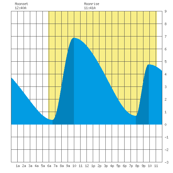Omakstalia Point tide chart for Saturday, July 22, 2023