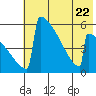 Omakstalia Point tide chart for Saturday, July 22, 2023