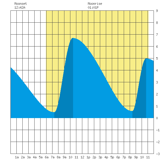 Omakstalia Point tide chart for Sunday, July 23, 2023