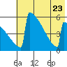 Omakstalia Point tide chart for Sunday, July 23, 2023