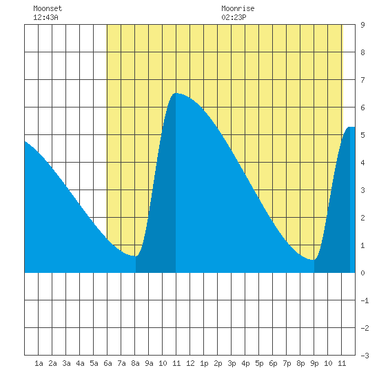 Omakstalia Point tide chart for Monday, July 24, 2023