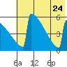 Omakstalia Point tide chart for Monday, July 24, 2023