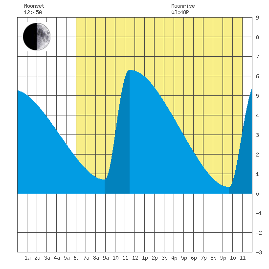 Omakstalia Point tide chart for Tuesday, July 25, 2023
