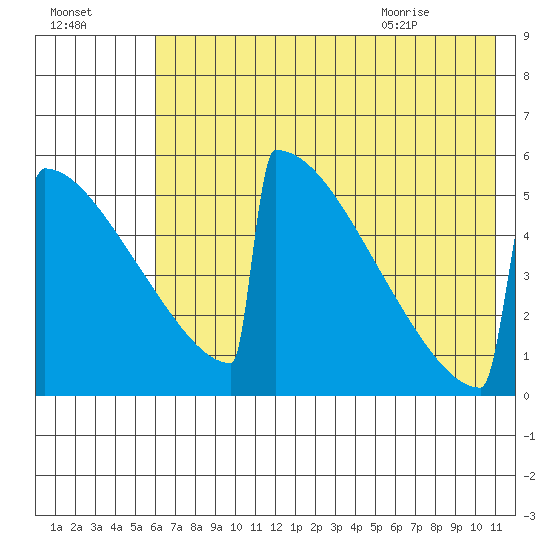 Omakstalia Point tide chart for Wednesday, July 26, 2023