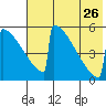 Omakstalia Point tide chart for Wednesday, July 26, 2023