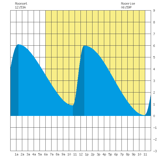 Omakstalia Point tide chart for Thursday, July 27, 2023