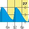 Omakstalia Point tide chart for Thursday, July 27, 2023