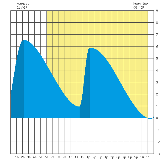 Omakstalia Point tide chart for Friday, July 28, 2023