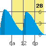 Omakstalia Point tide chart for Friday, July 28, 2023