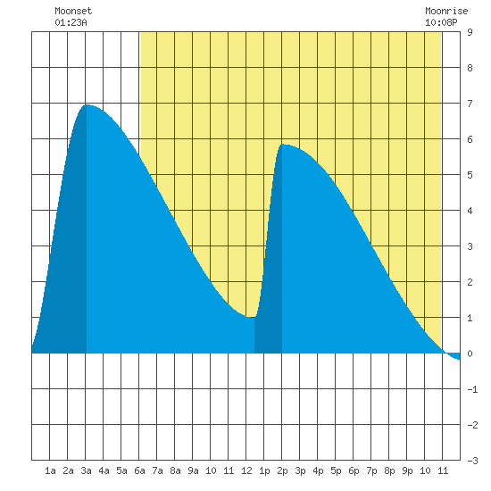 Omakstalia Point tide chart for Saturday, July 29, 2023