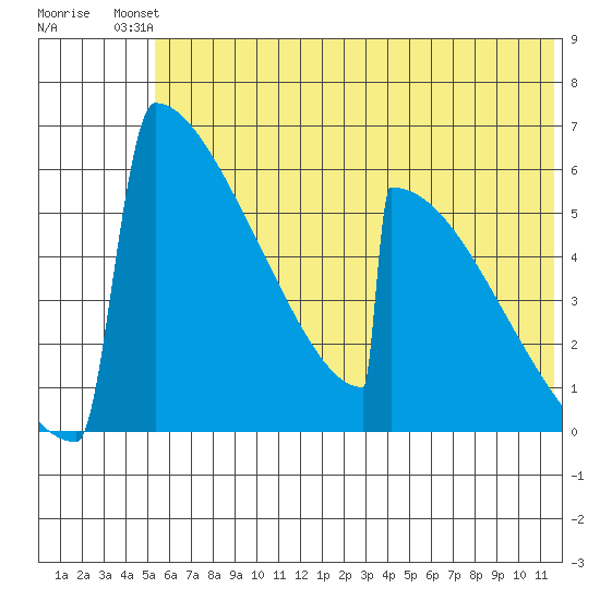 Omakstalia Point tide chart for Sunday, July 2, 2023