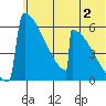 Omakstalia Point tide chart for Sunday, July 2, 2023