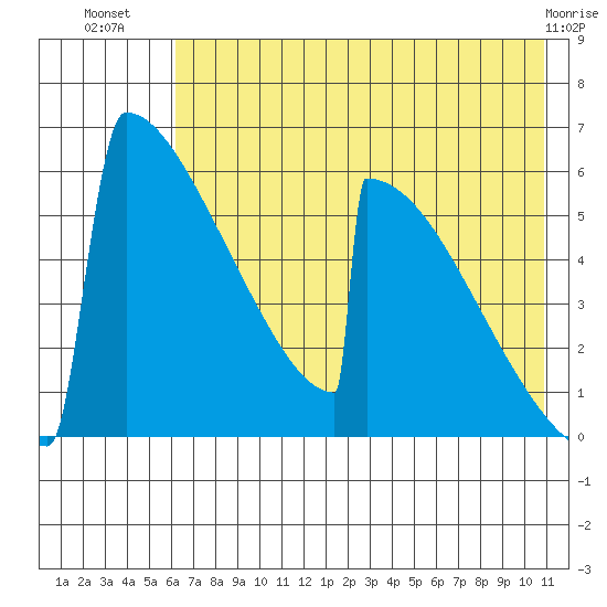 Omakstalia Point tide chart for Sunday, July 30, 2023