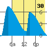 Omakstalia Point tide chart for Sunday, July 30, 2023