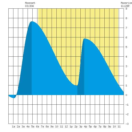 Omakstalia Point tide chart for Monday, July 31, 2023